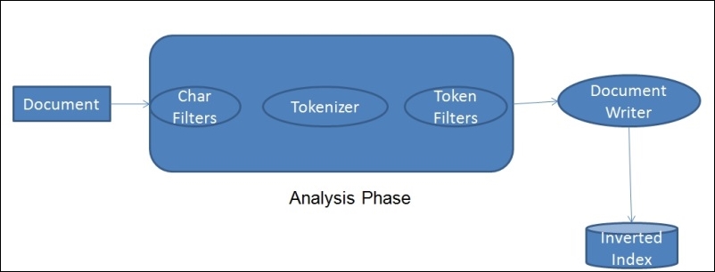 Document analysis