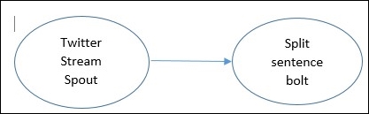Tuning parallelism in Storm – scaling a distributed computation