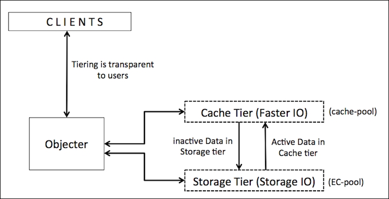 Creating a cache tier - Ceph Cookbook [Book]