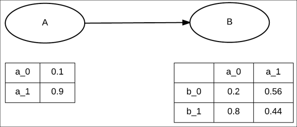 MAP using variable elimination - Mastering Probabilistic Graphical ...