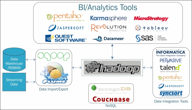 Hadoop integration
