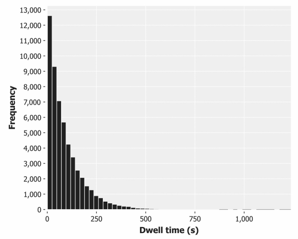 Visualizing the dwell times