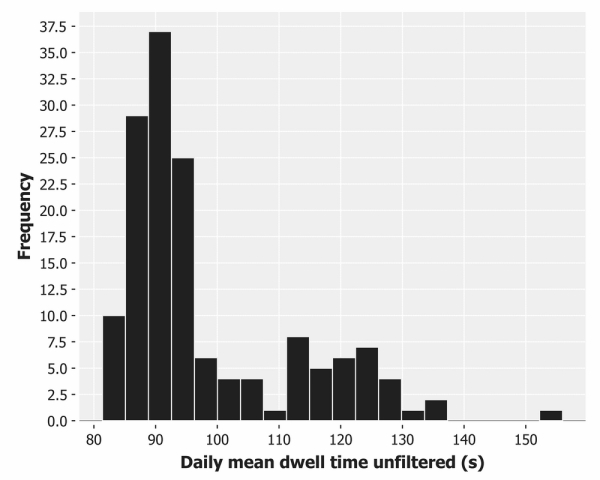 Visualizing different populations
