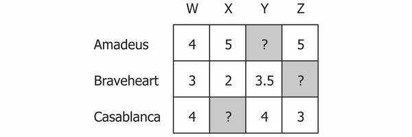 Slope One recommenders