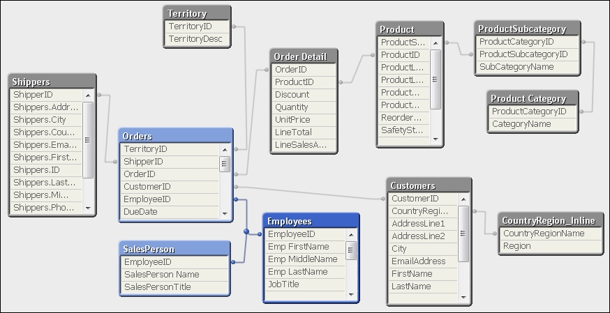 Optimizing Your Data Model
