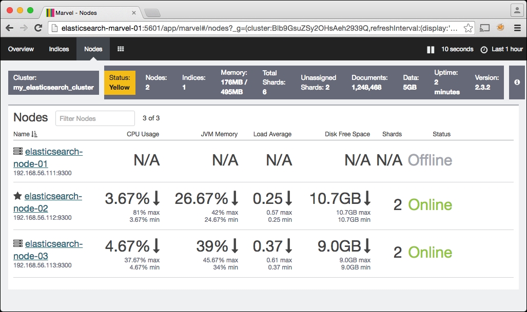 Monitoring node failures