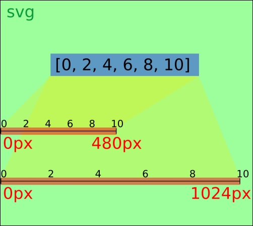 Working with scales