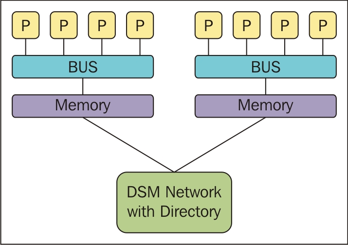 What is NUMA?