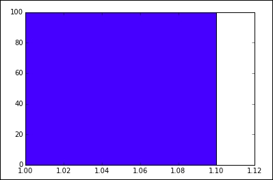 The problem with straight bootstrapping