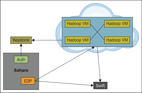Swift in Sahara - OpenStack Object Storage Essentials (Update) [Book]