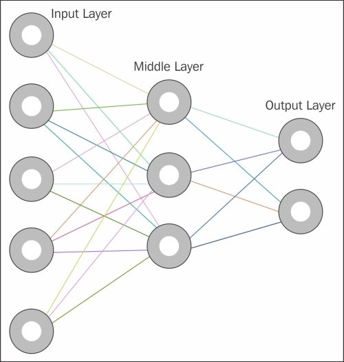 The structure of an ANN - Learning OpenCV 3 Computer Vision with Python ...
