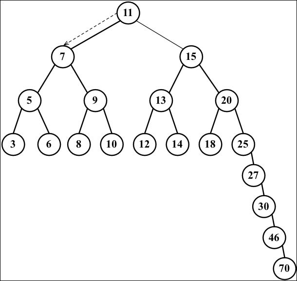 Self-balancing trees - Learning JavaScript Data Structures and ...