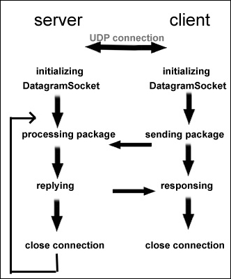 Alternatives to REST - Mastering JavaScript Single Page Application ...