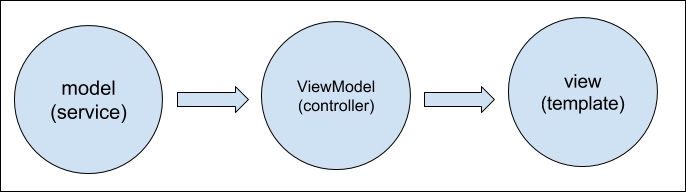 MVC in Angular 1 - Angular 2 Components [Book]