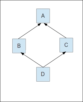 The diamond problem