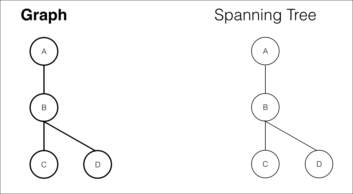 Spanning tree - Swift Data Structure and Algorithms [Book]