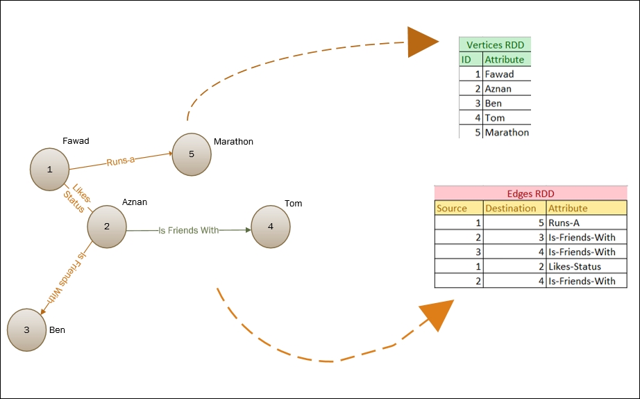 Creating your first Graph (RDD API) - Learning Apache Spark 2 [Book]