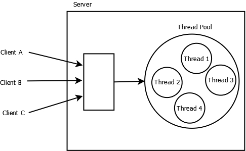 Thread pools