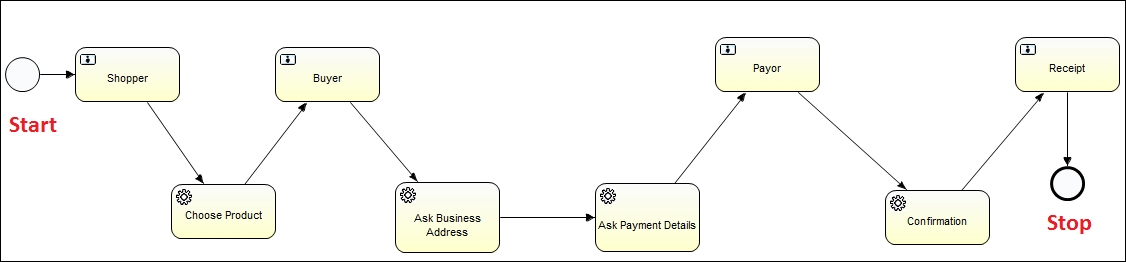 Process and navigation management