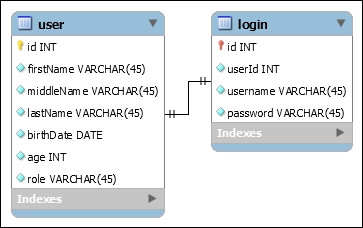 The ERP databases