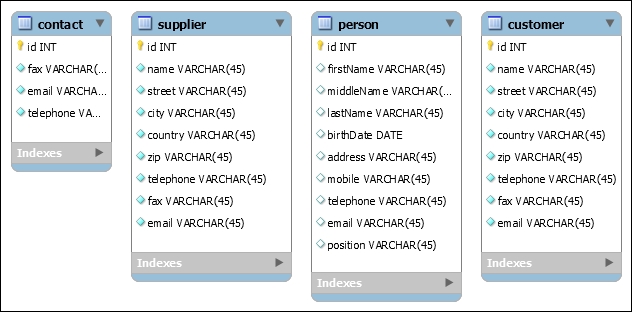 The ERP databases