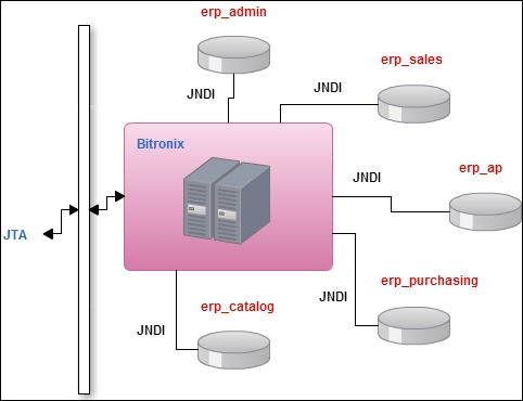 Data modeling framework