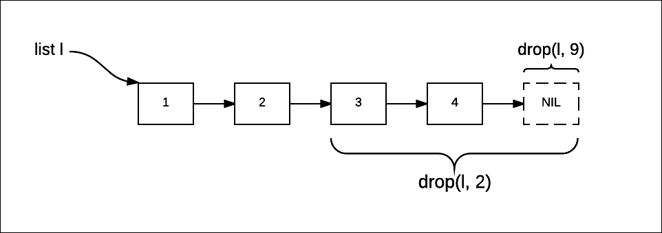 Drop elements - Learning Functional Data Structures and Algorithms [Book]