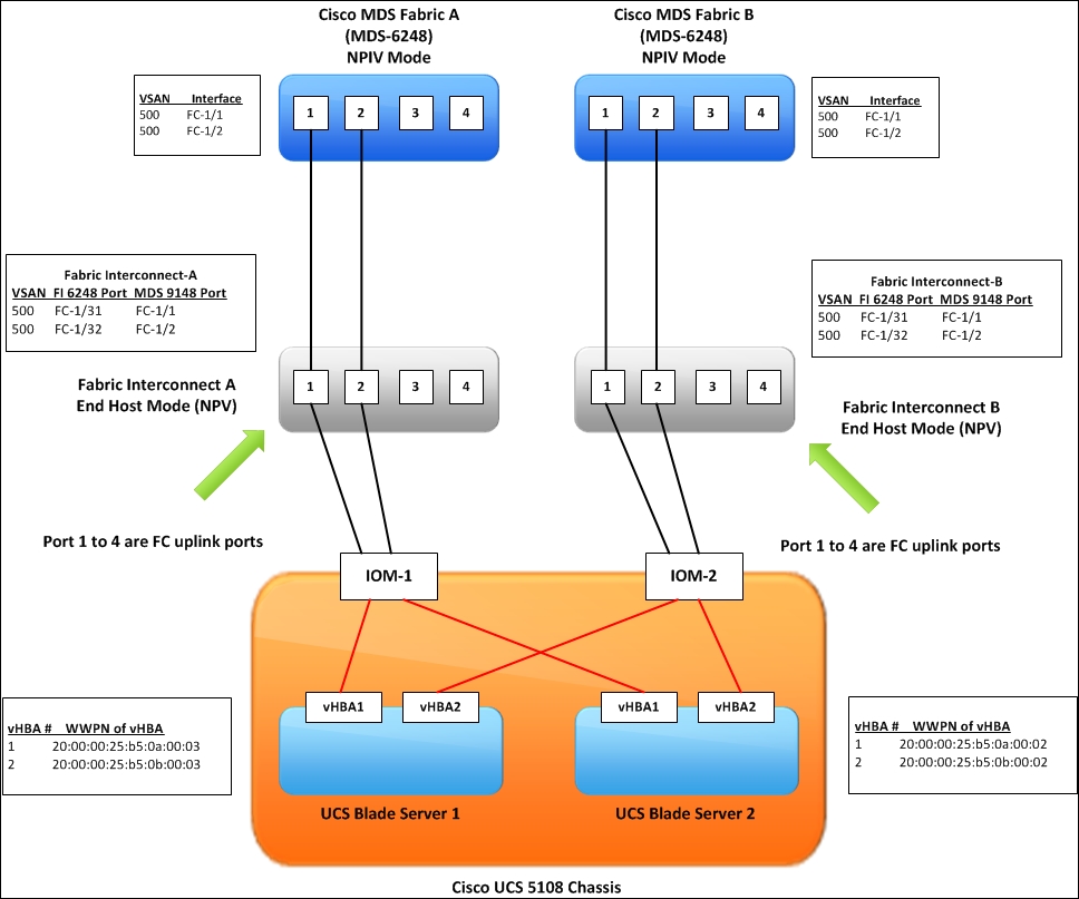 Cisco UCS to Cisco FC Switch connectivity - Cisco UCS Cookbook [Book]