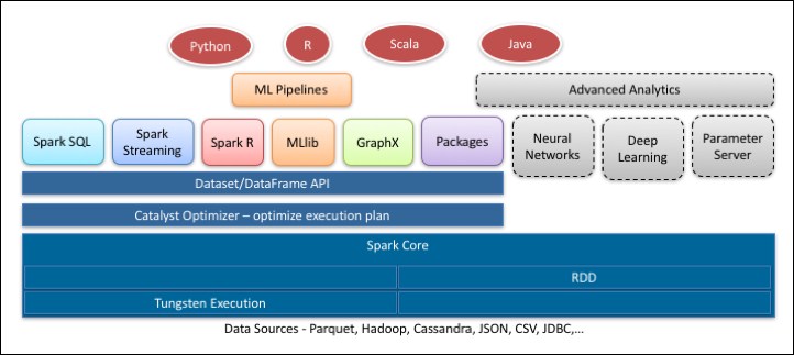 Apache Spark - the full stack