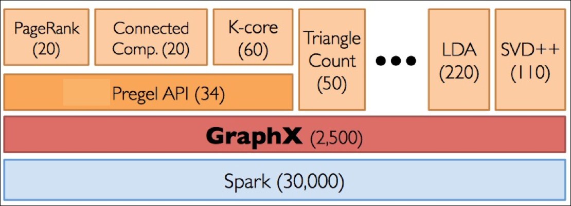 Spark GraphX - Fast Data Processing with Spark 2 - Third Edition [Book]