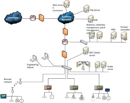 2 Architecture and Communication in an Industrial Control System ...