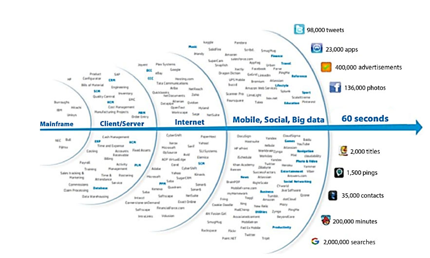 Schematic illustration of exponential expansion of the data exchanged over the Internet [HAS 16]. 