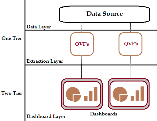 Two Tier QVF Architecture - Implementing Qlik Sense [Book]