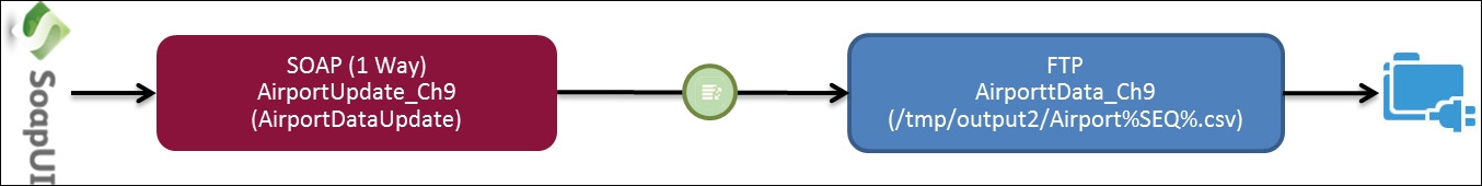 Common FTP use cases with Orchestration