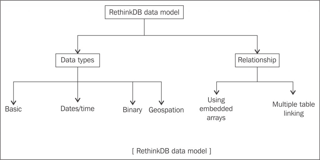 The RethinkDB data model - Mastering RethinkDB [Book]