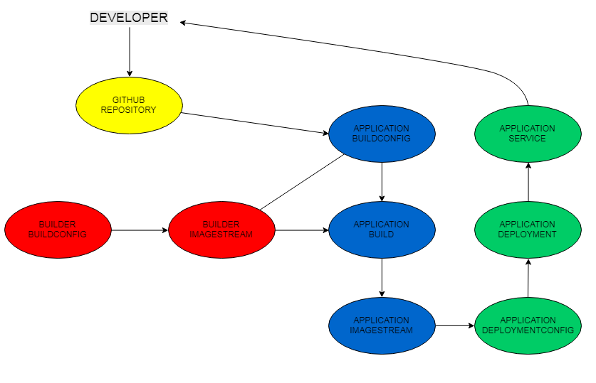 The developer view - Hands-On Cloud Development with WildFly [Book]