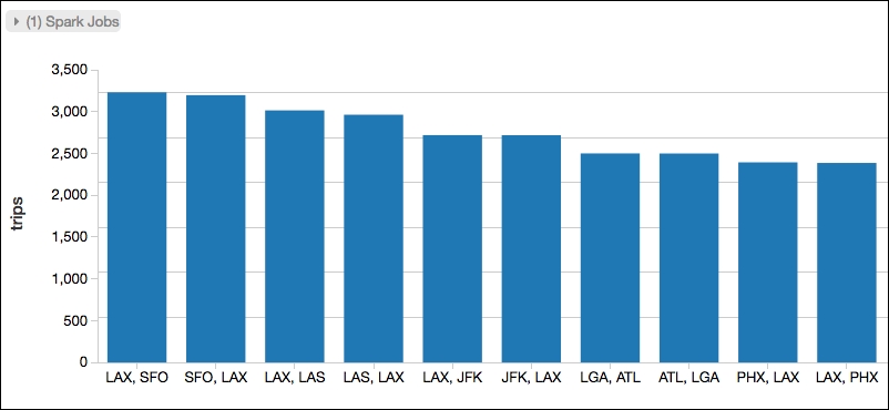 Determining the most popular non-stop flights
