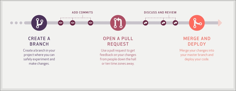 Team workflow example