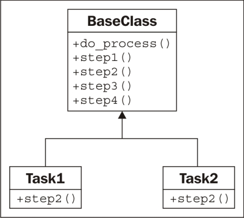The template pattern - Python: Real-World Data Science [Book]