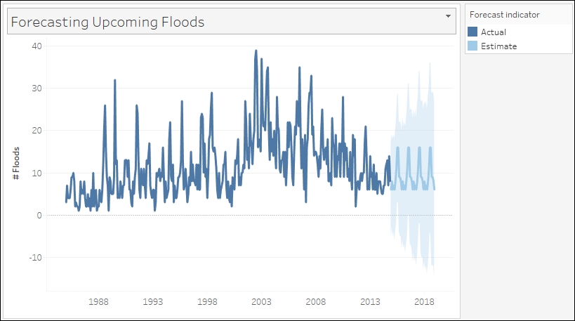Visualizing forecast - Tableau 10 Business Intelligence Cookbook [Book]