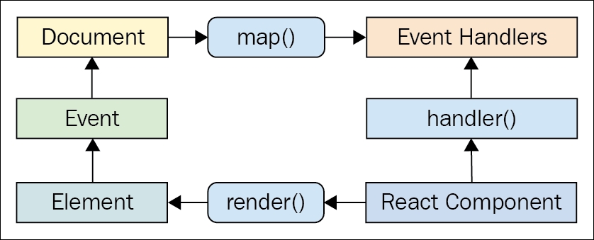 Binding handlers to elements
