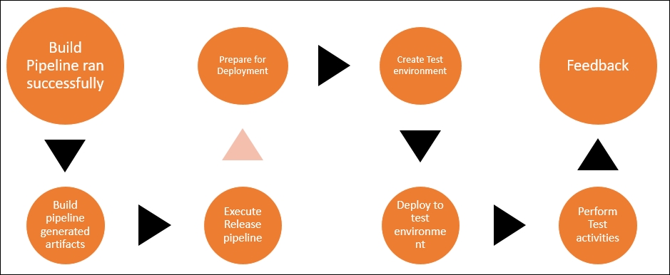 Continuous delivery process