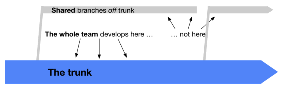 Trunk-based development - Git Essentials ??? Second Edition - Second ...