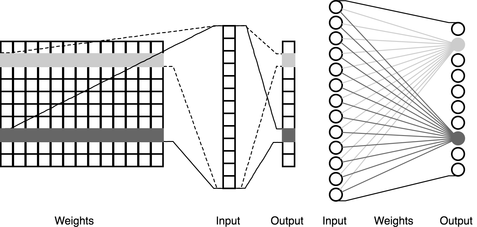 Fully-connected layers - Machine Learning with Swift [Book]