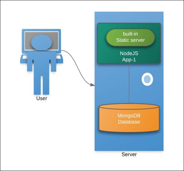 Production architecture for scaling NodeJS - Web Application ...