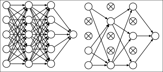 Neural networks and regularization