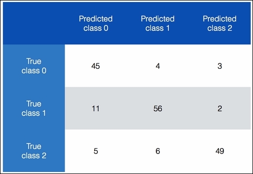 Visualizing the confusion matrix