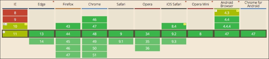 Flexbox support