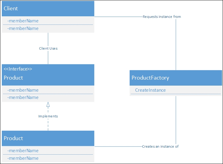 Factory method