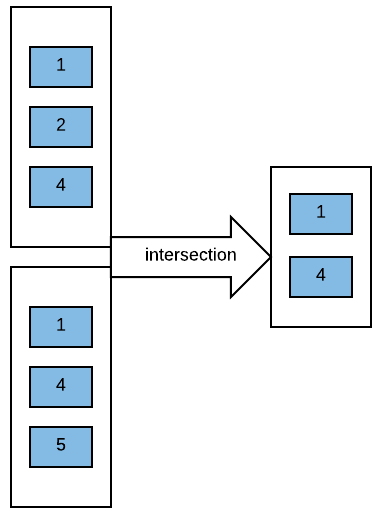 Intersection - Apache Spark 2.x for Java Developers [Book]
